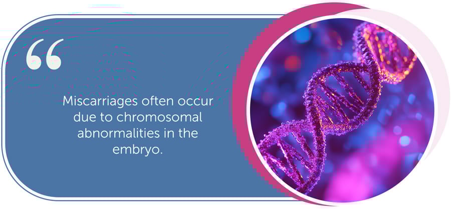 Miscarriages often occur due to chromosomal abnormalities in the embryo
