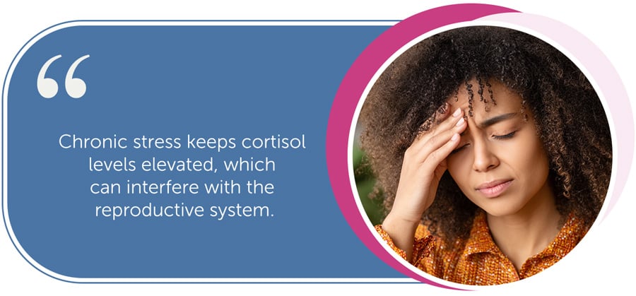 Chronic stress keeps cortisol levels elevated, which can interfere with the reproductive system