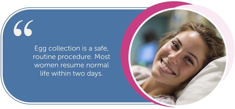 Egg collection is a safe, routine procedure. Most women resume normal life within two days.