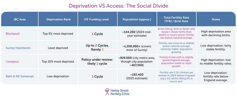 Table showing IVF funding levels vs deprivation in Blackpool, Surrey, Liverpool and Bath & NE Somerset.