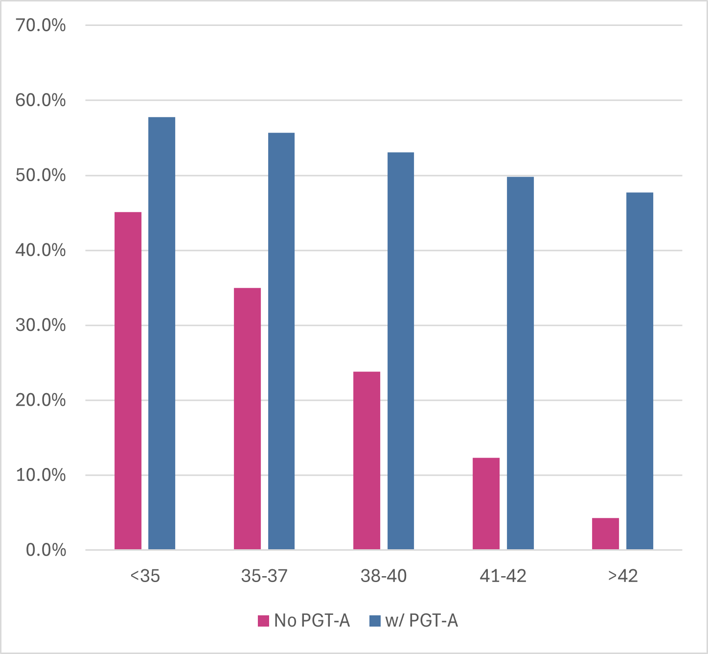 PGTA Live Birth Rates