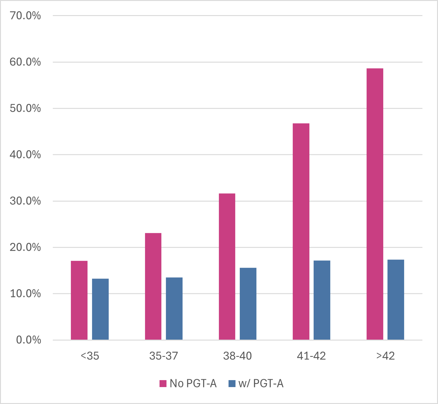 PGTA Miscarriage