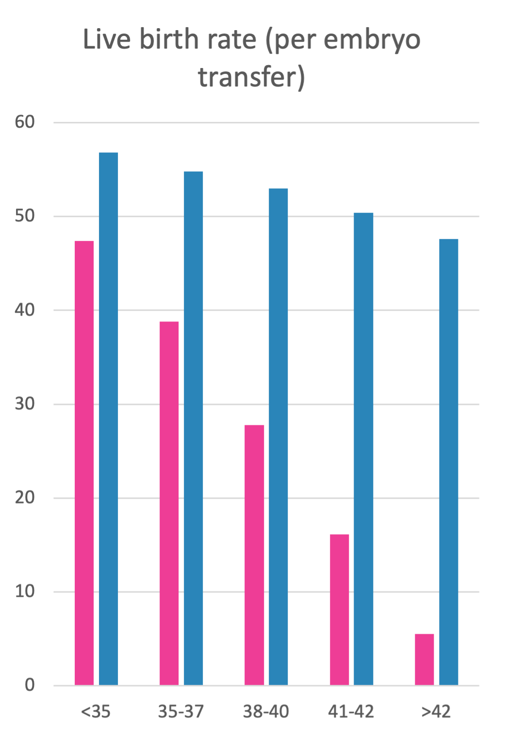 live birth rate per embryo with PGTa