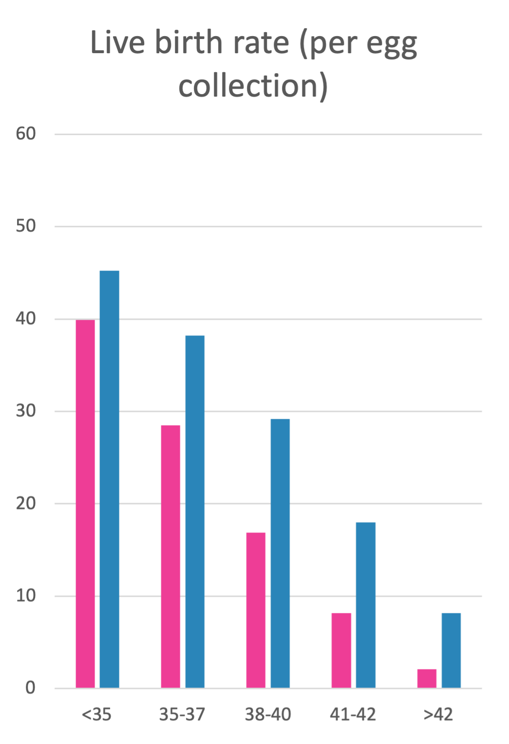 livebirth rate with PGTA