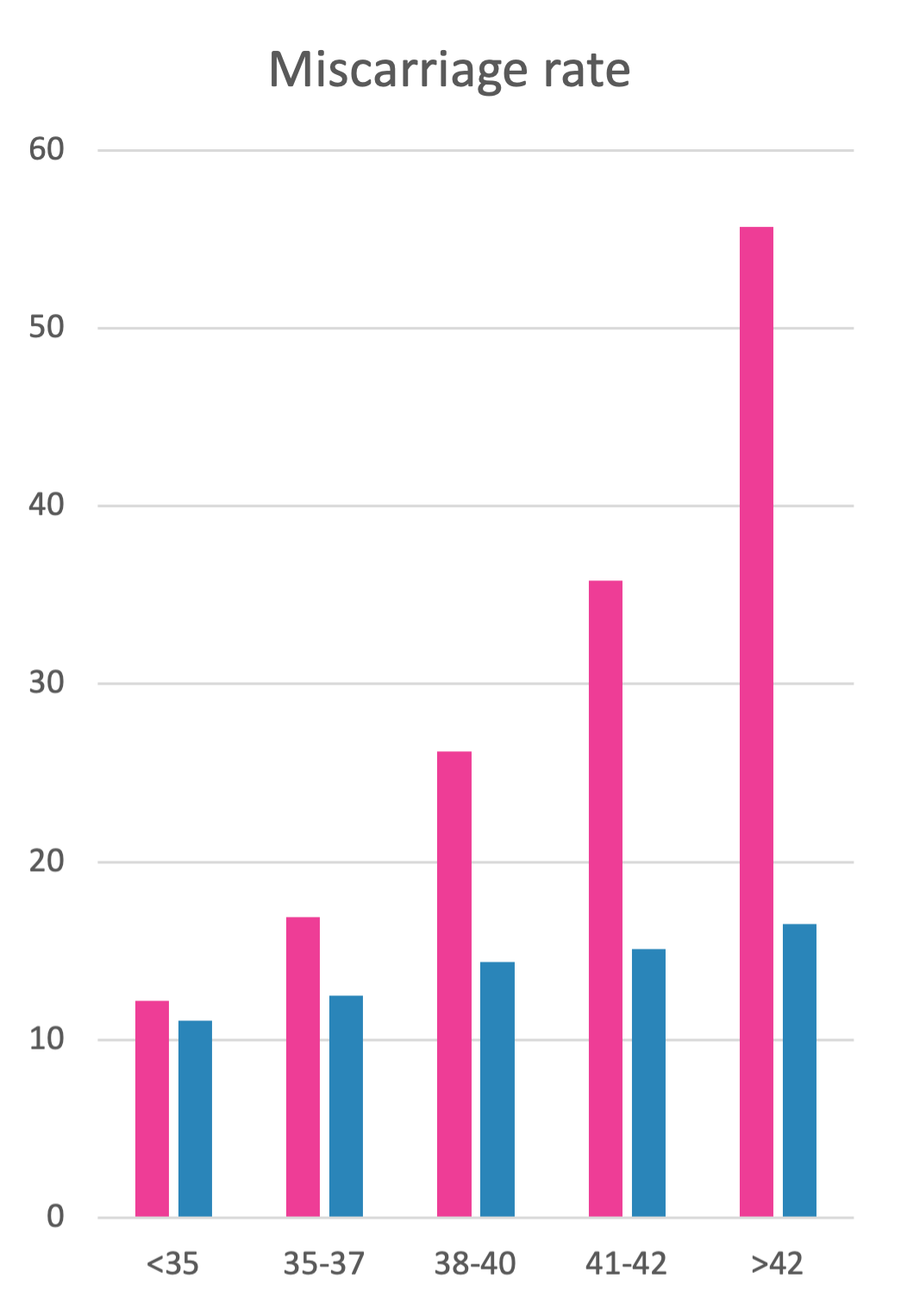 miscarriage rate without PGTA